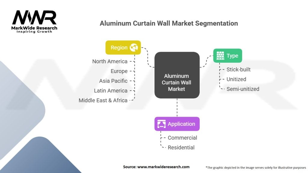 Aluminum Curtain Wall Market