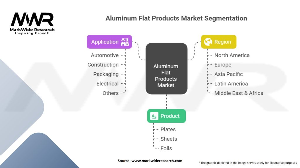 Aluminum Flat Products Market Segmentation