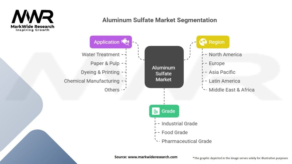 Aluminum Sulfate Market