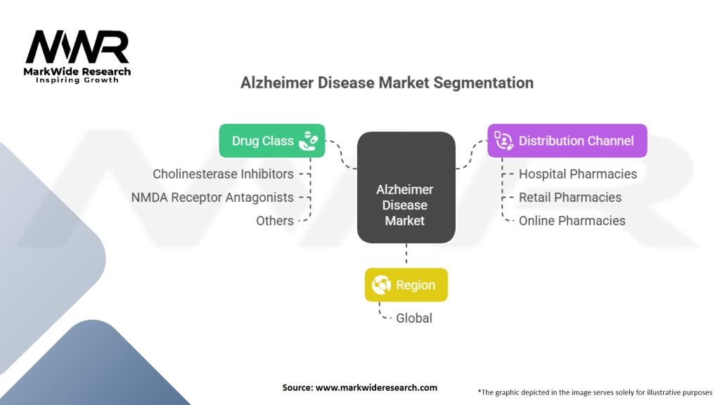 Alzheimer Disease Market Segmentation