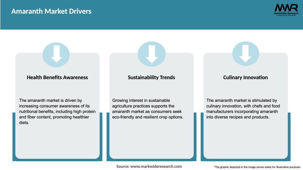 Amaranth Market Drivers