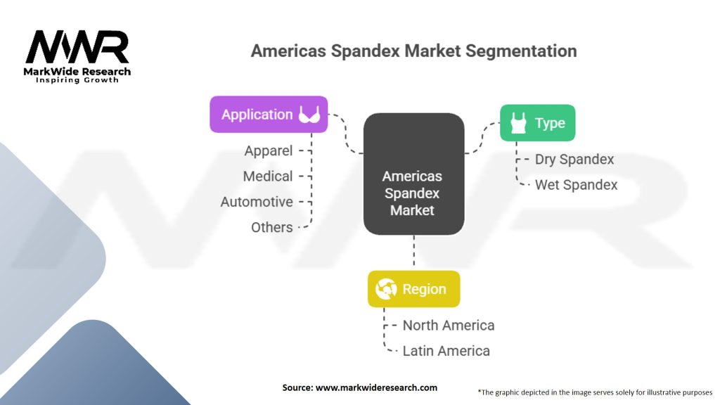 Americas Spandex Market