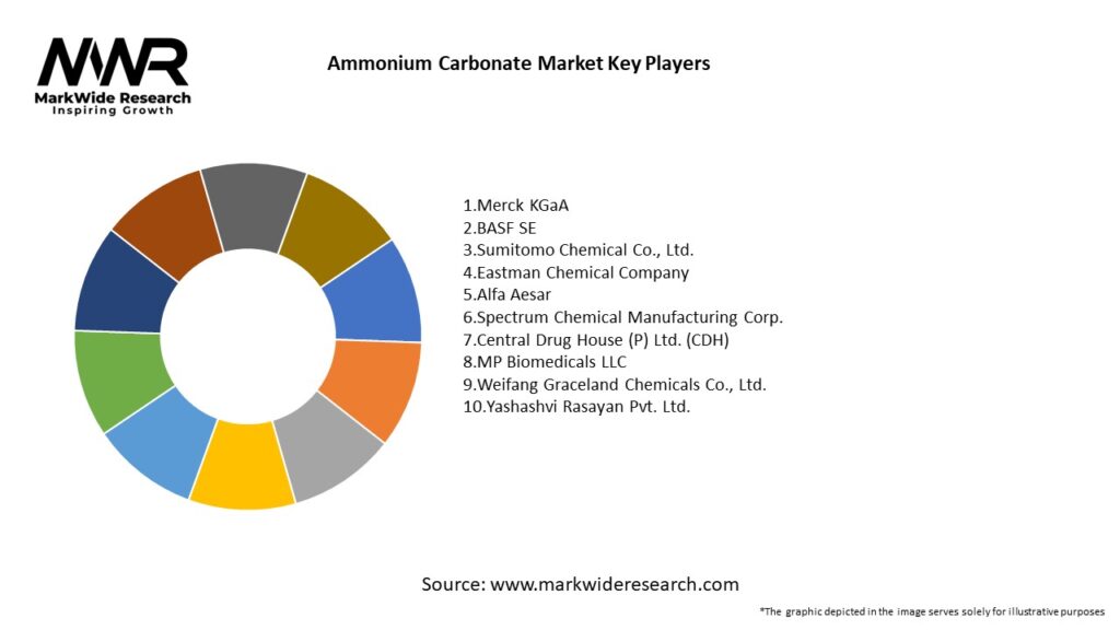 Ammonium Carbonate Market