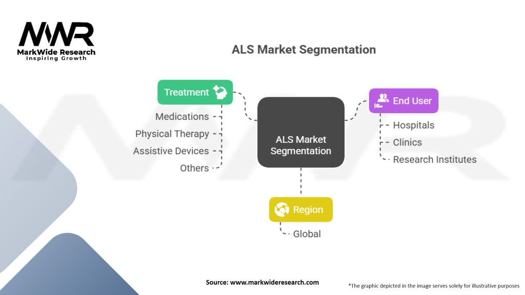 Amyotrophic Lateral Sclerosis (ALS) Market