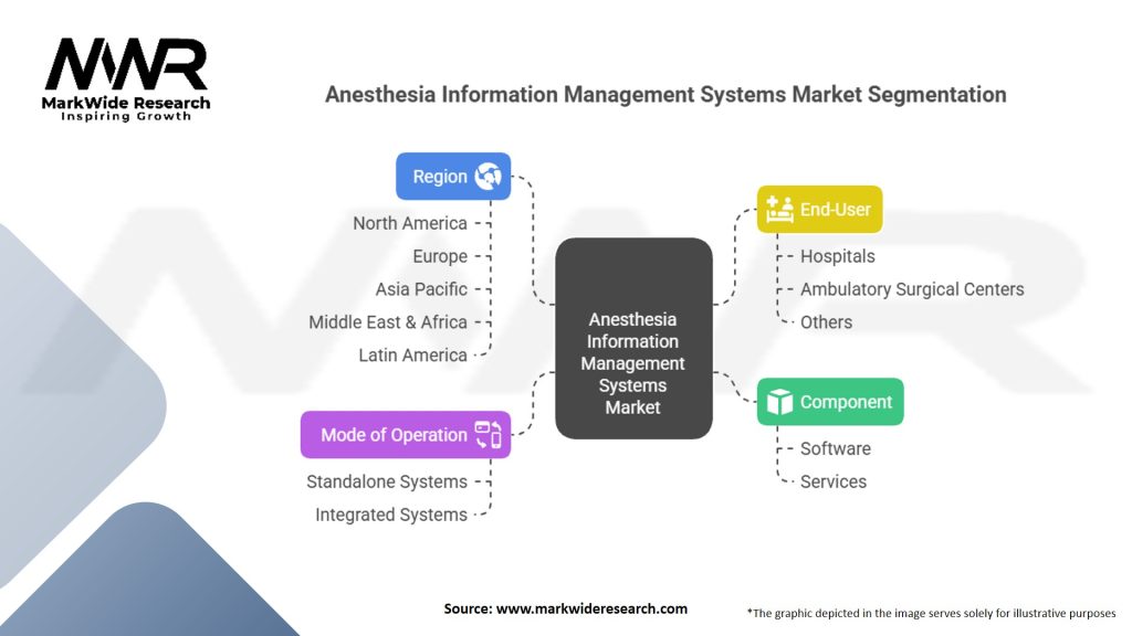 Anesthesia Information Management Systems Market