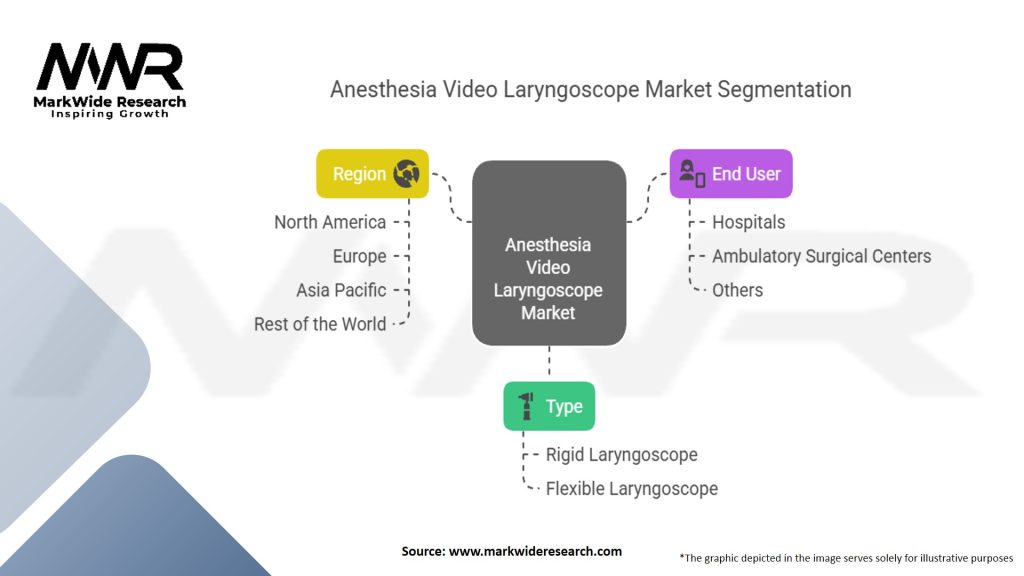 Anesthesia Video Laryngoscope Market Segmentation