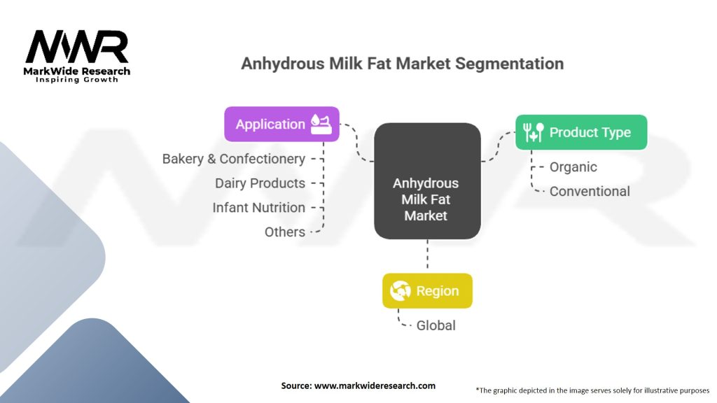 Anhydrous Milk Fat (Butter Oil) Market