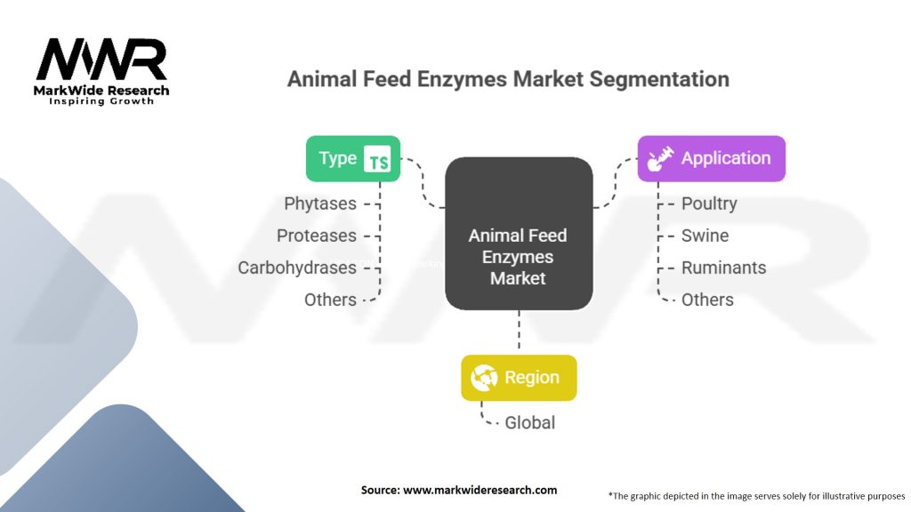 Animal Feed Enzymes Market