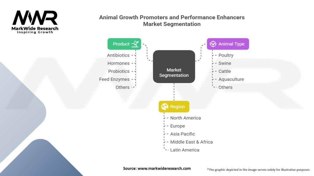 Animal Growth Promoters and Performance Enhancers Market Segmentation