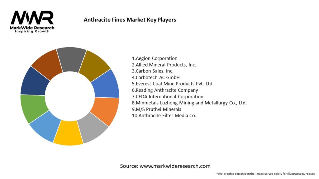 Anthracite Fines Market Key Players