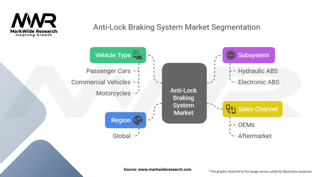 Anti-Lock Braking System (ABS) Market Segmentation
