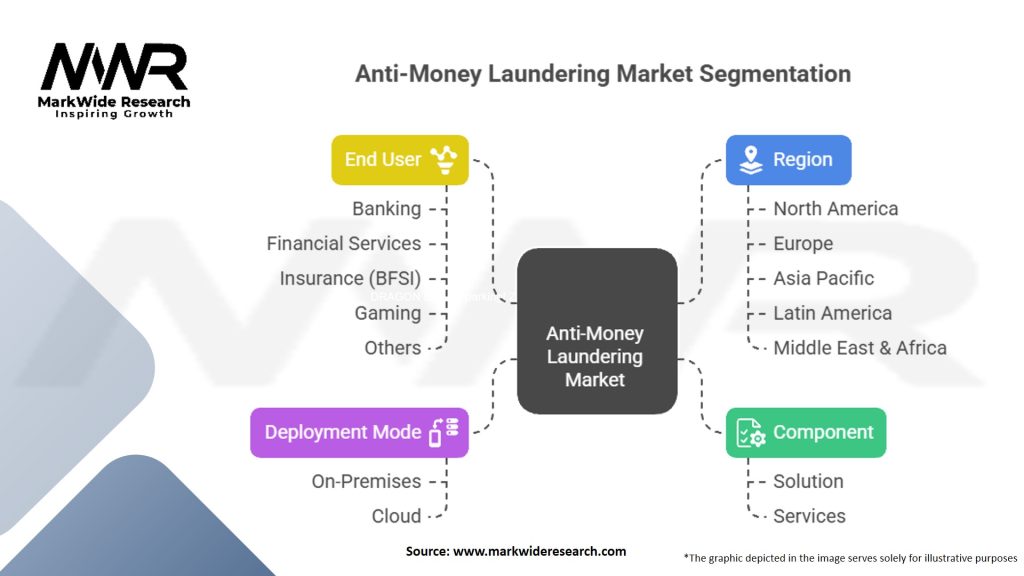 Anti-Money Laundering (AML) Market Segmentation