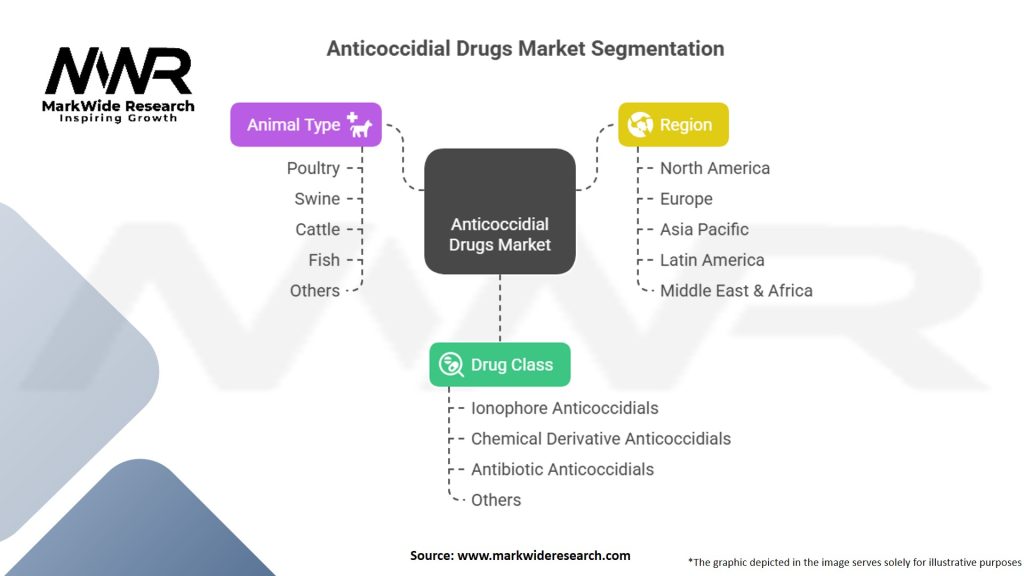 Anticoccidial Drugs Market Segmentation