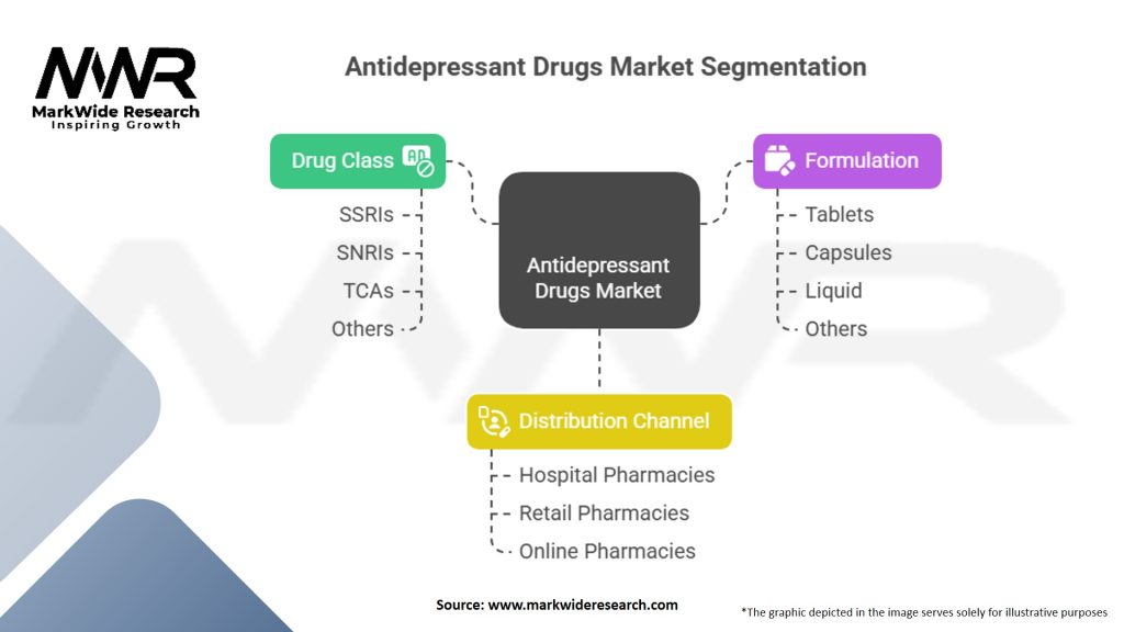 Antidepressant Drugs Market Segmentation
