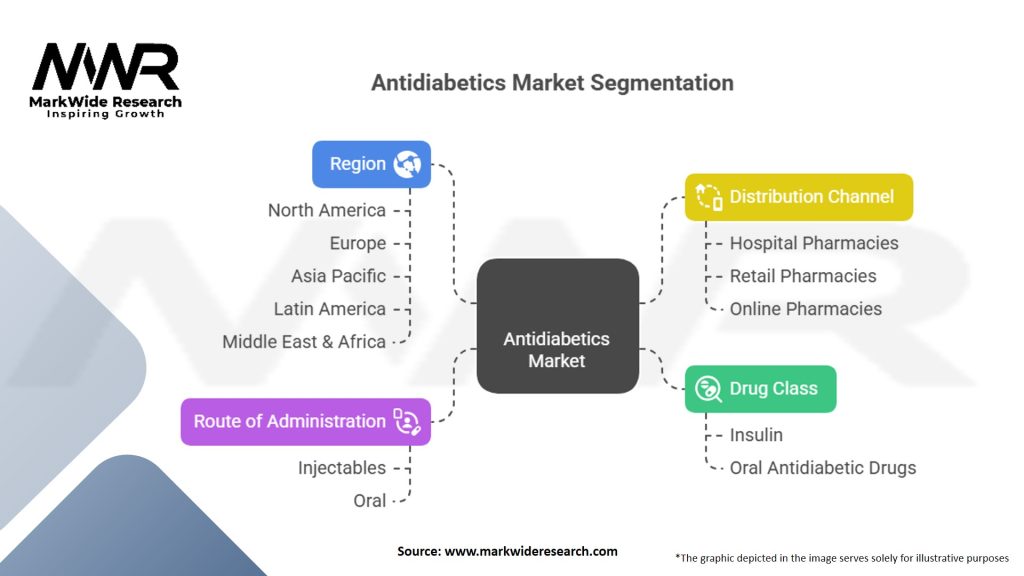 Antidiabetics Market Segmentation