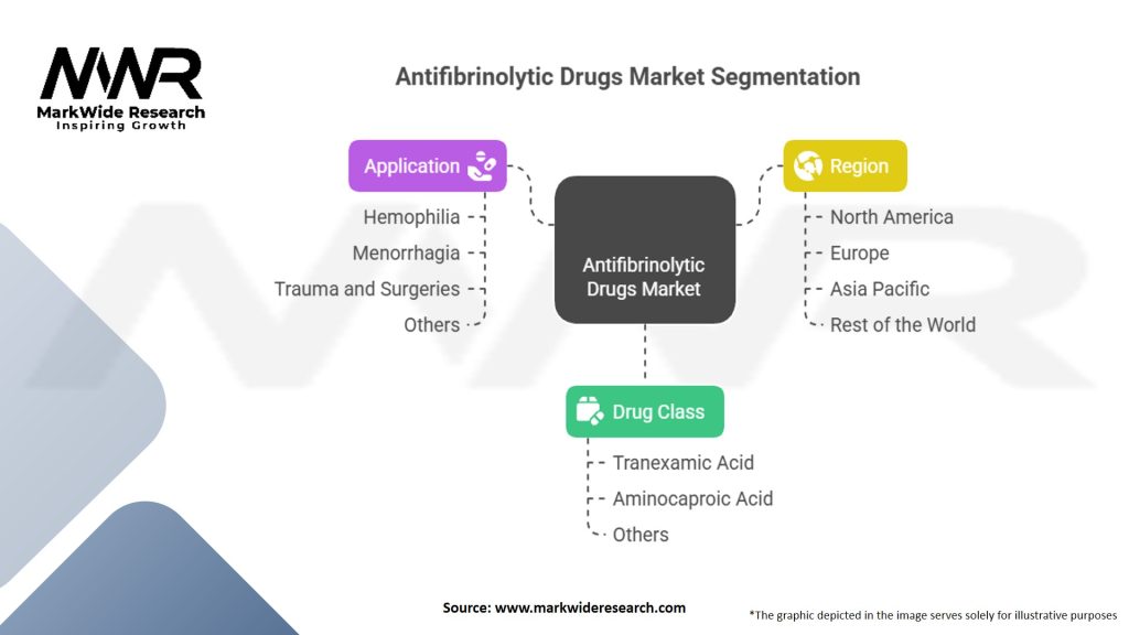 Antifibrinolytic Drugs Market Segmentation