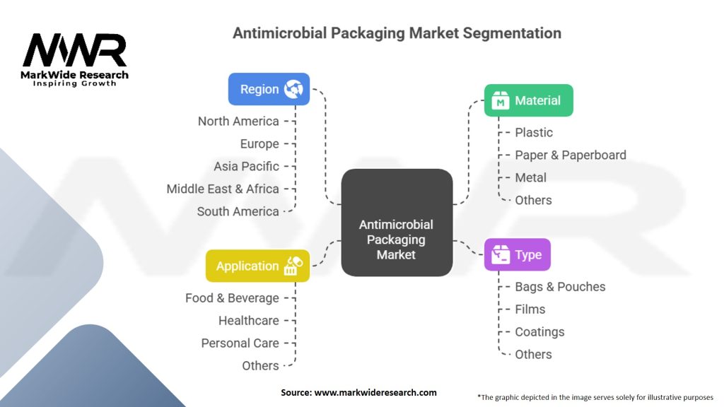 Antimicrobial Packaging Market