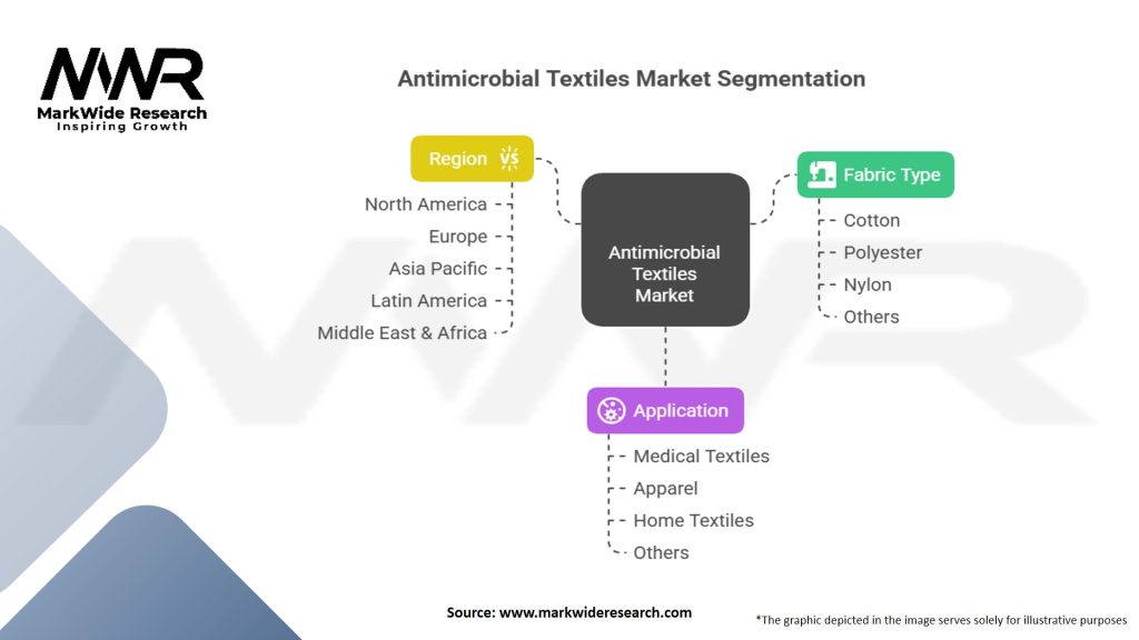 Antimicrobial Textiles Market Segmentation