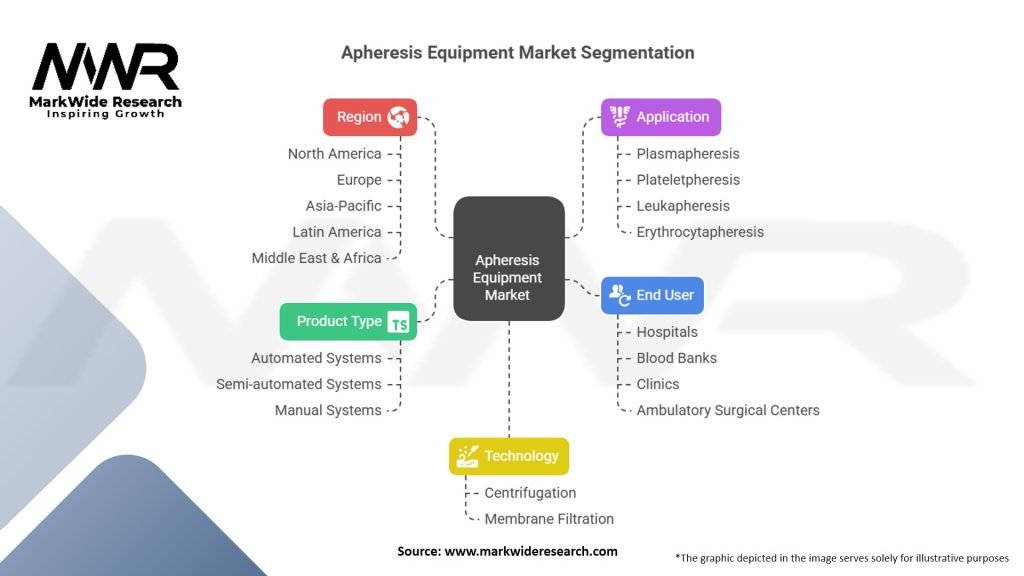 Apheresis Equipment Market Segmentation