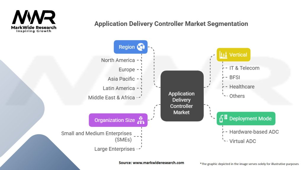 Application Delivery Controller (ADC) Market