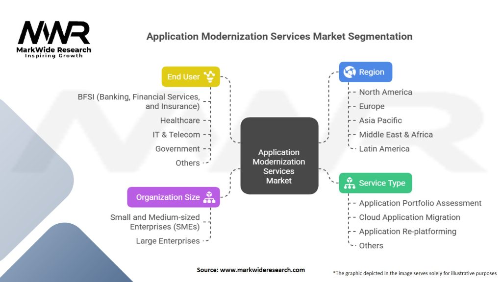 Application Modernization Services Market