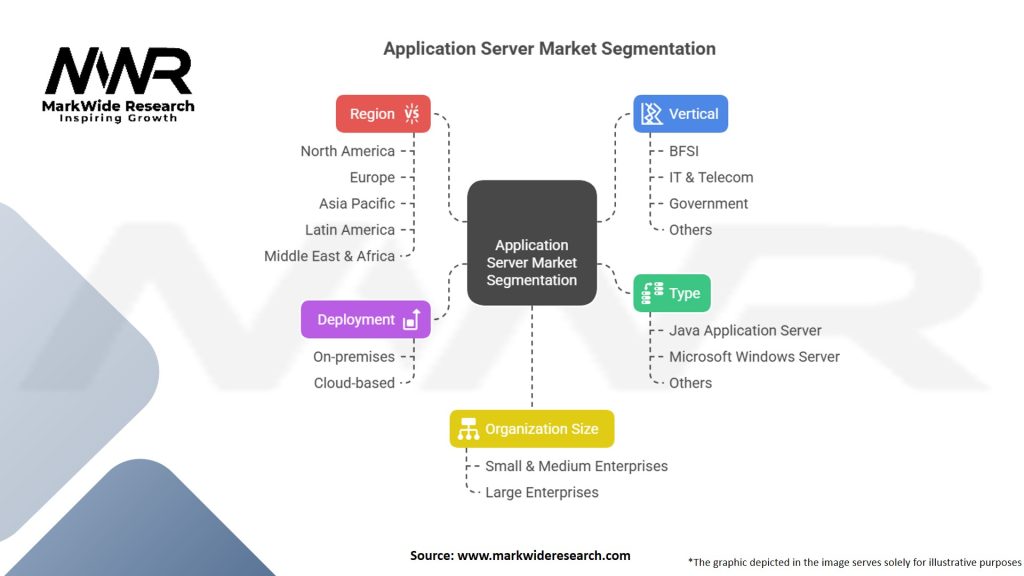 Application Server Market Segmentation