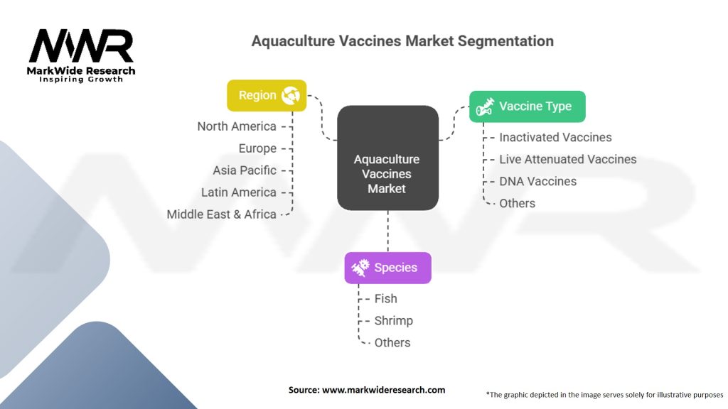 Aquaculture Vaccines Market