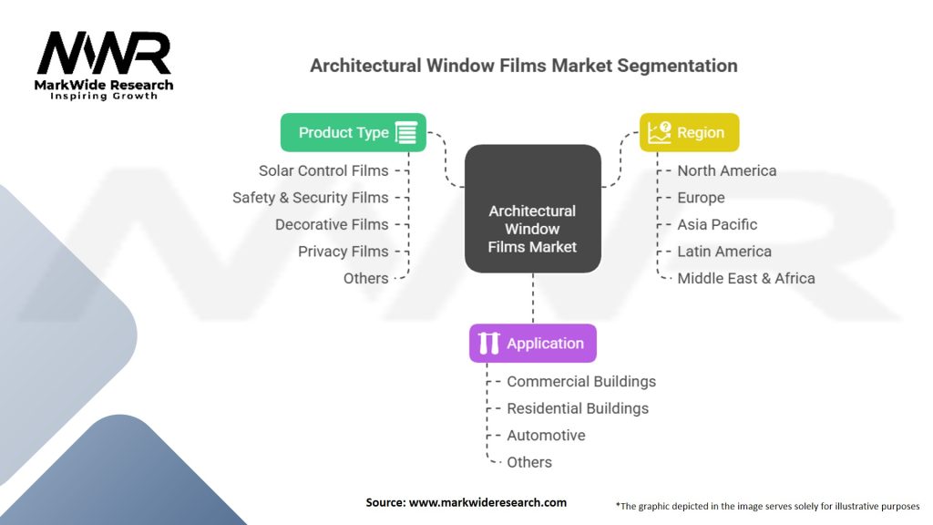 Architectural Window Films Market