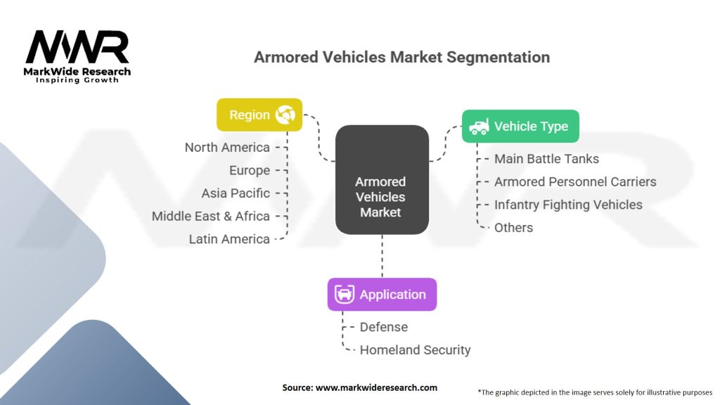 Armored Vehicles Market