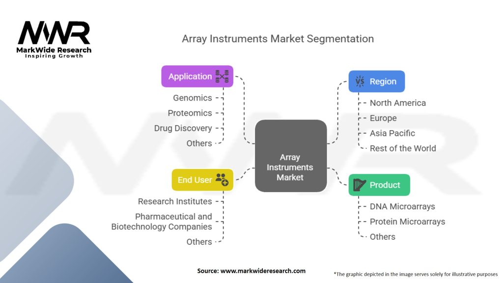 Array Instruments Market Segmentation