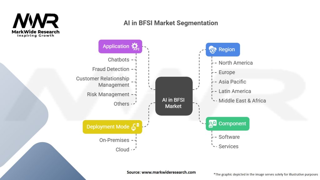 Artificial Intelligence (AI) in BFSI Market Segmentation