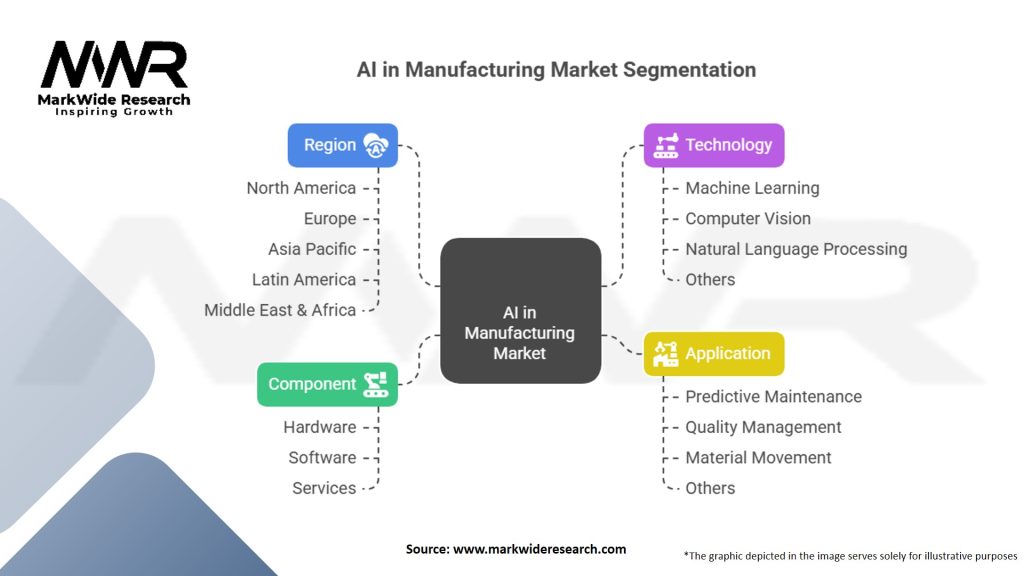 Artificial Intelligence (AI) in Manufacturing Market Segmentation