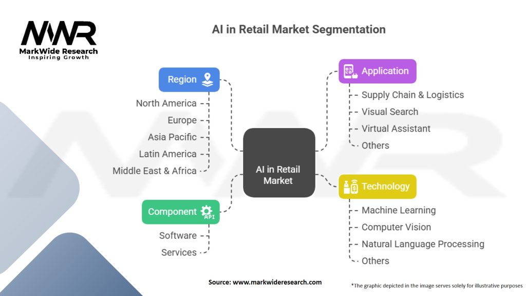 Artificial Intelligence (AI) in Retail Market