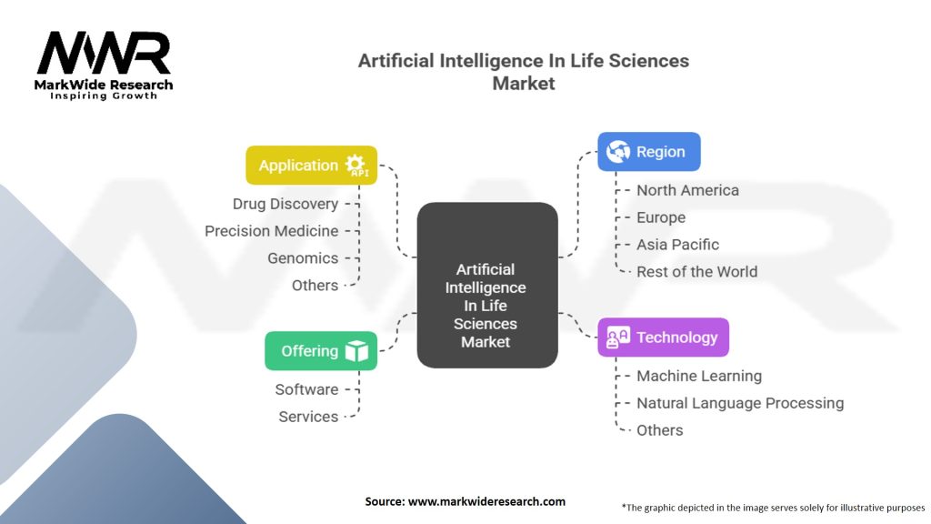 Artificial Intelligence In Life Sciences Market Segmentation