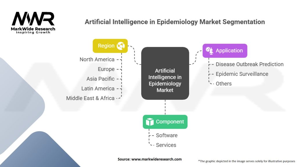 Artificial Intelligence in Epidemiology Market Segmentation