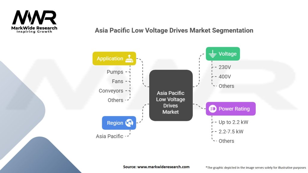Asia Pacific Low Voltage Drives Market Segmentation