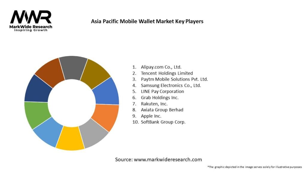 Asia Pacific Mobile Wallet Market 