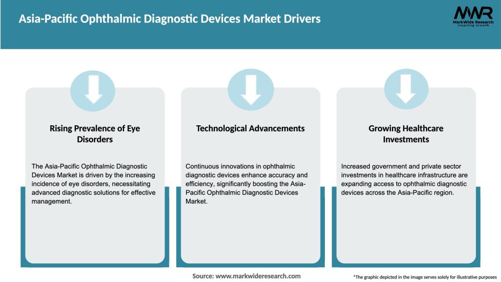 Asia-Pacific Ophthalmic Diagnostic Devices Market Drivers