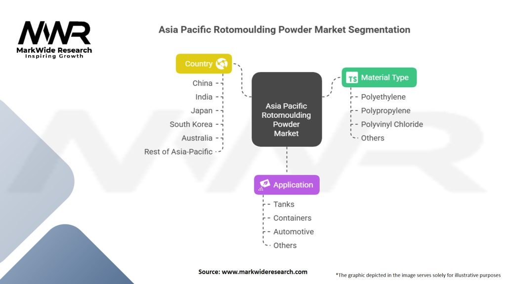 Asia Pacific Rotomoulding Powder Market