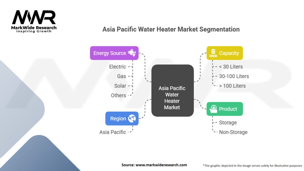 Asia Pacific Water Heater Market Segmentation