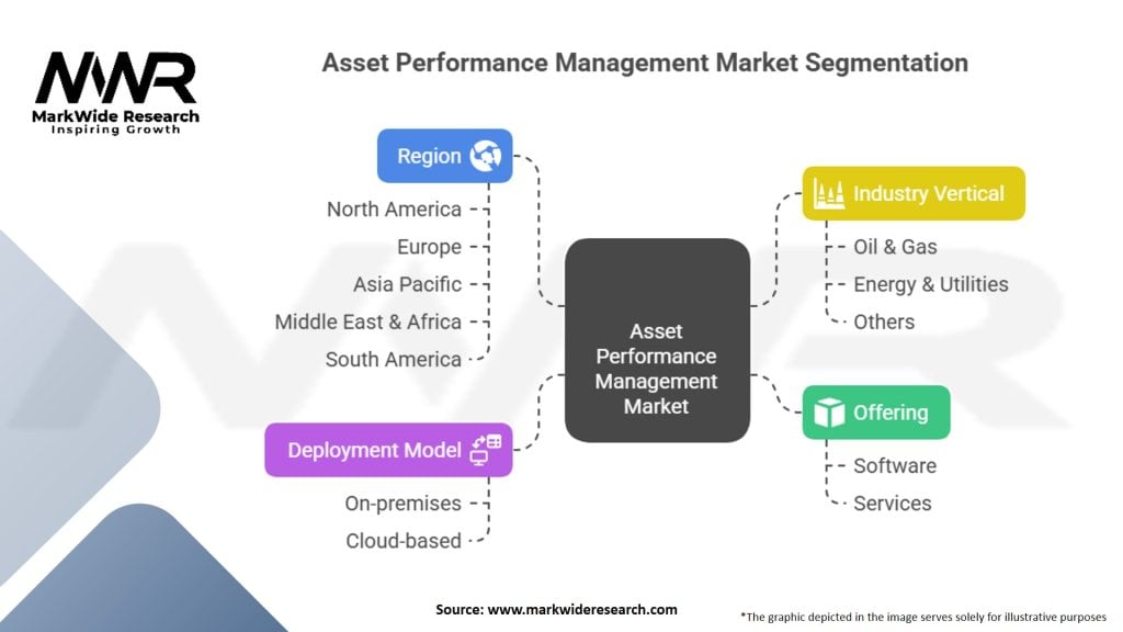 Asset Performance Management Market