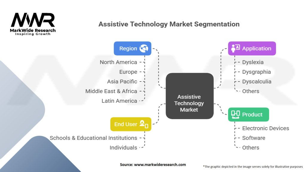 Assistive Technology for Students with Learning Disabilities Market Segmentation