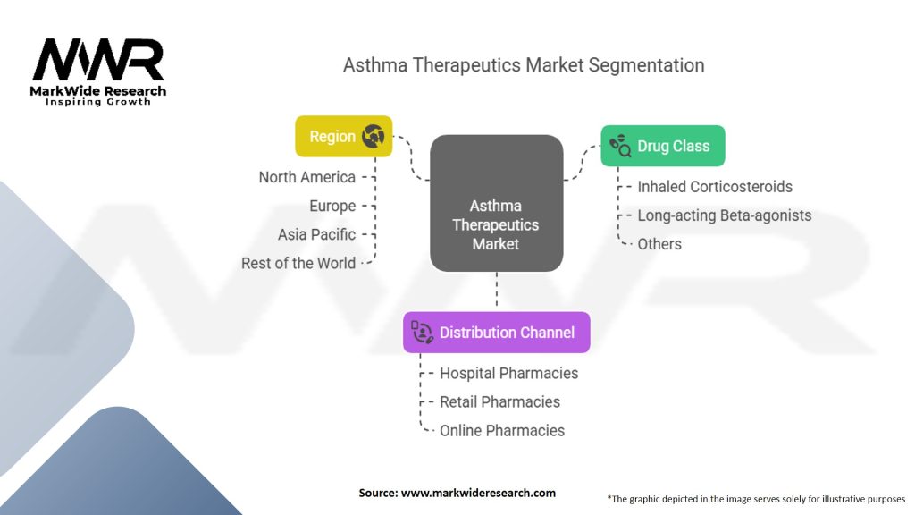 Asthma Therapeutics Market Segmentation