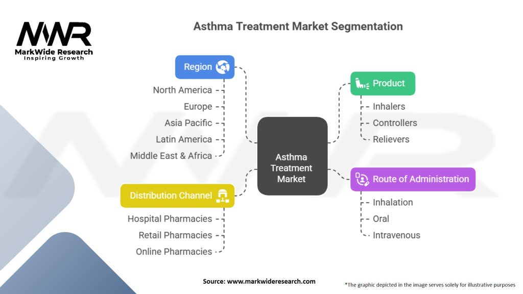 Asthma Treatment Market Segmentation