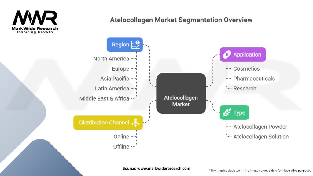 Atelocollagen Market Segmentation