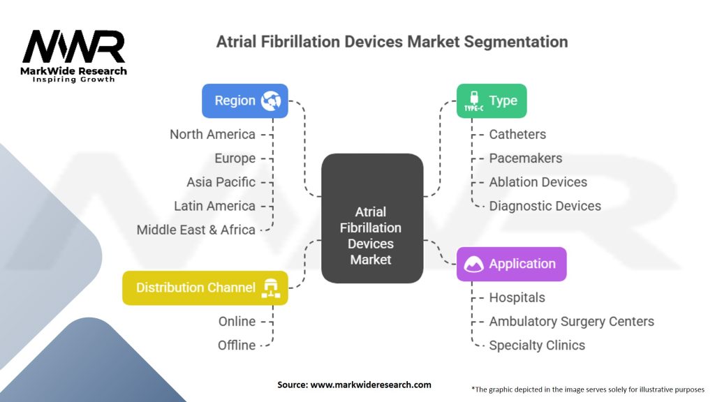 Atrial Fibrillation Devices Market Segmentation