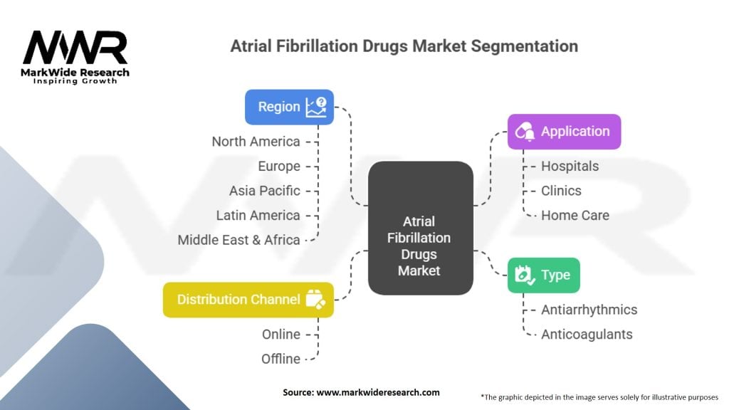 Atrial Fibrillation Drugs Market Segmentation