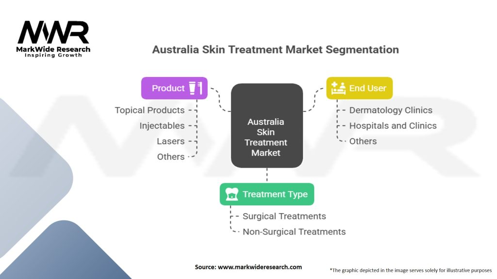 Australia Skin Treatment Market Segmentation