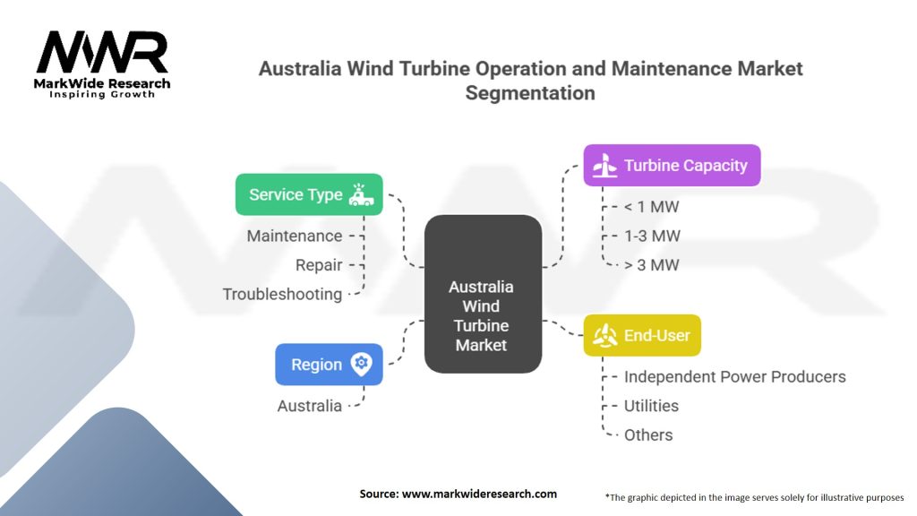 Australia Wind Turbine Operation and Maintenance Market