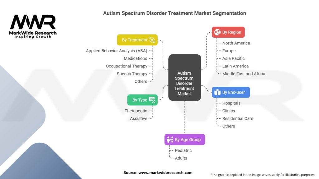 Autism Spectrum Disorder Treatment Market Segmentation